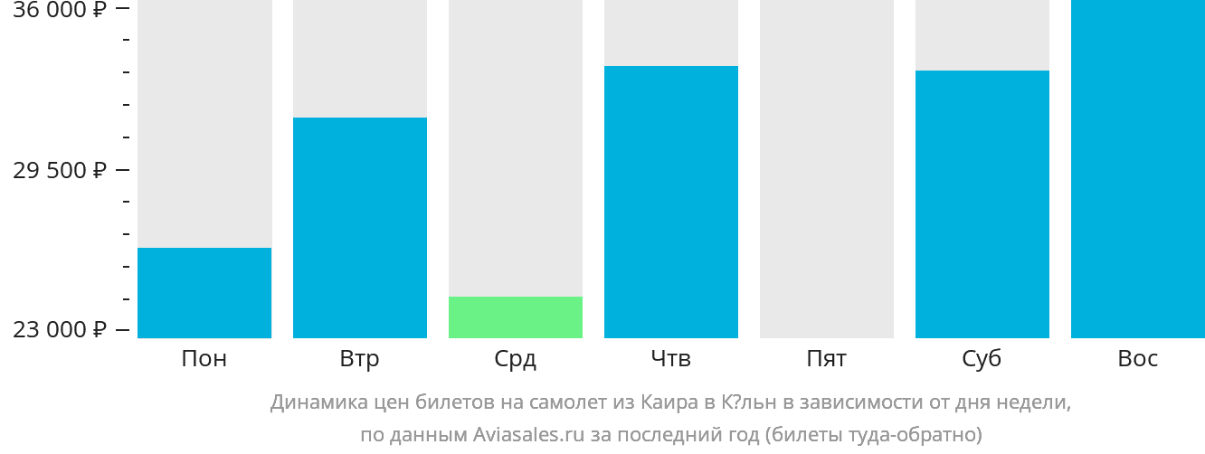 Динамика цен билетов на самолёт из Каира в Кёльн в зависимости от дня недели