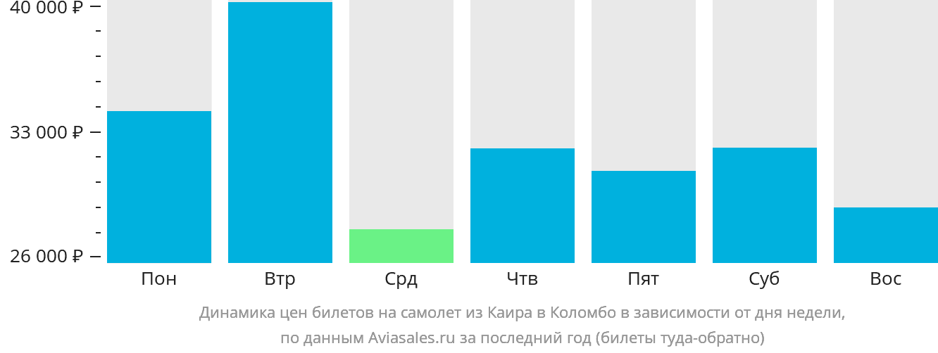 Динамика цен билетов на самолёт из Каира в Коломбо в зависимости от дня недели