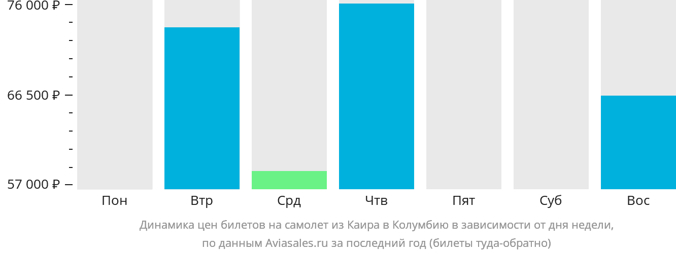 Динамика цен билетов на самолёт из Каира в Колумбию в зависимости от дня недели