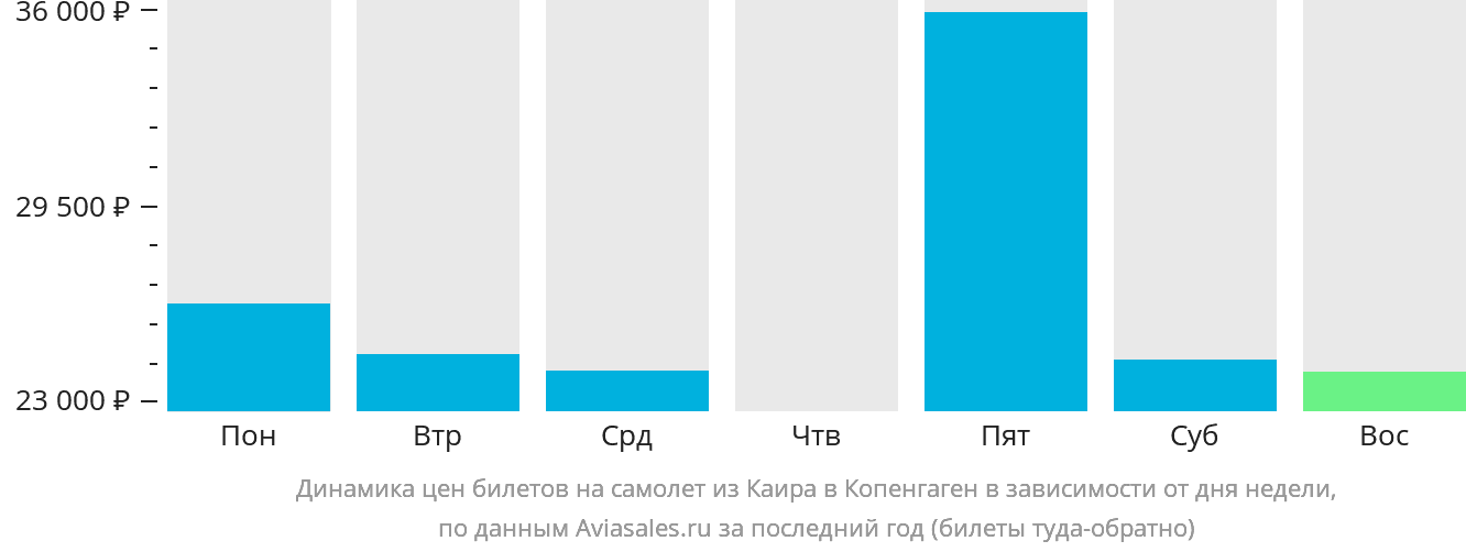 Динамика цен билетов на самолёт из Каира в Копенгаген в зависимости от дня недели