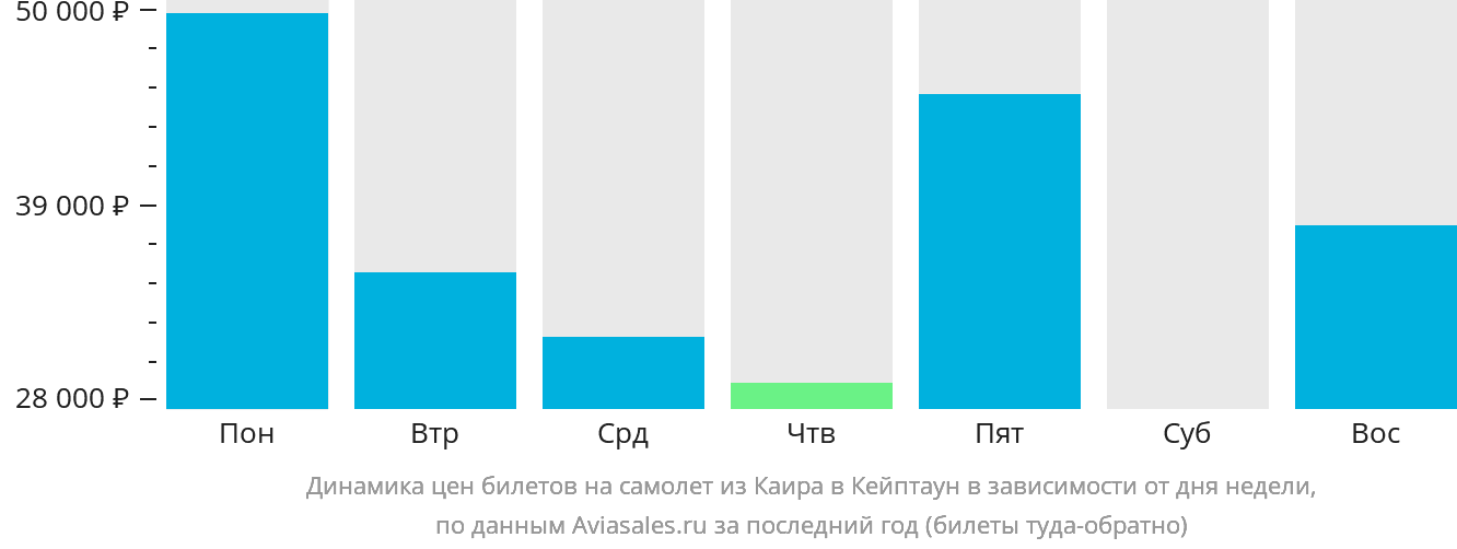 Динамика цен билетов на самолёт из Каира в Кейптаун в зависимости от дня недели
