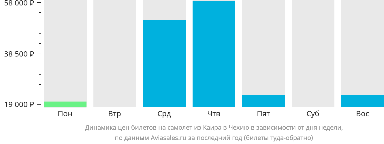 Динамика цен билетов на самолёт из Каира в Чехию в зависимости от дня недели