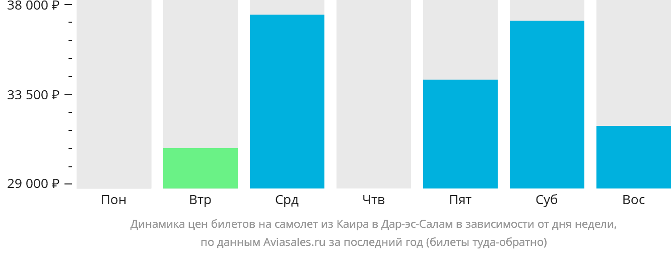Динамика цен билетов на самолёт из Каира в Дар-эс-Салам в зависимости от дня недели
