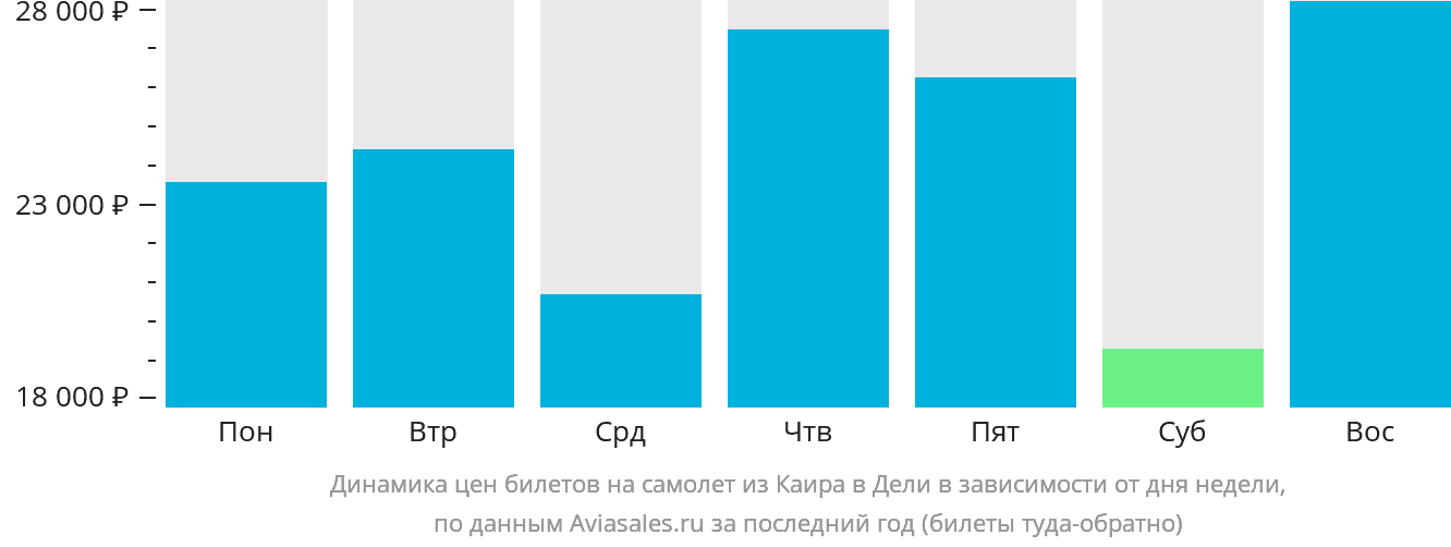 Динамика цен билетов на самолёт из Каира в Дели в зависимости от дня недели