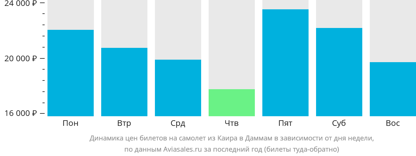 Динамика цен билетов на самолёт из Каира в Даммам в зависимости от дня недели