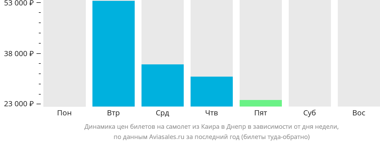 Динамика цен билетов на самолёт из Каира в Днепр в зависимости от дня недели
