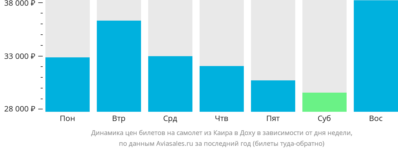 Динамика цен билетов на самолёт из Каира в Доху в зависимости от дня недели