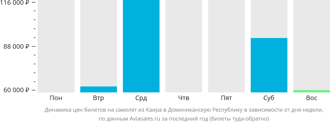 Динамика цен билетов на самолёт из Каира в Доминиканскую Республику в зависимости от дня недели