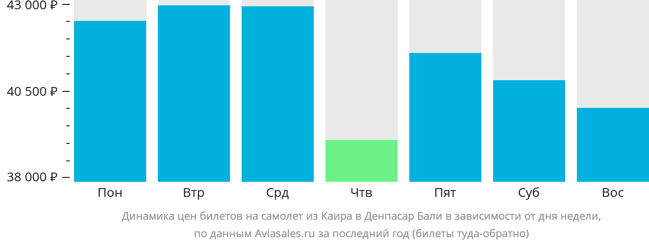 Динамика цен билетов на самолёт из Каира в Денпасар (Бали) в зависимости от дня недели