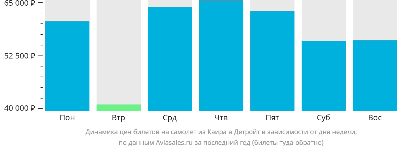 Динамика цен билетов на самолёт из Каира в Детройт в зависимости от дня недели