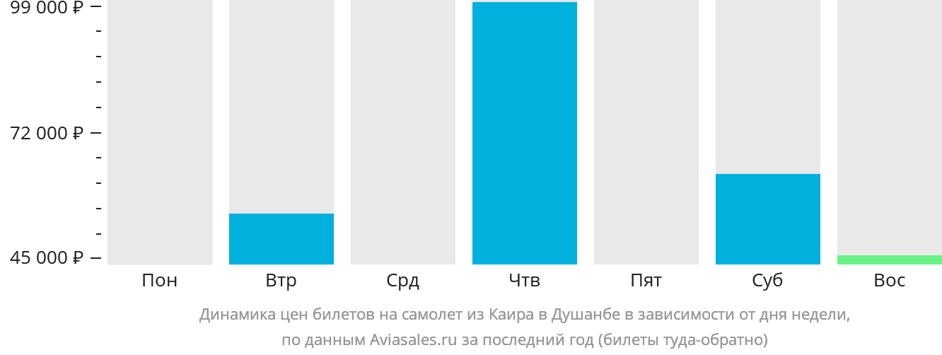 Динамика цен билетов на самолёт из Каира в Душанбе в зависимости от дня недели