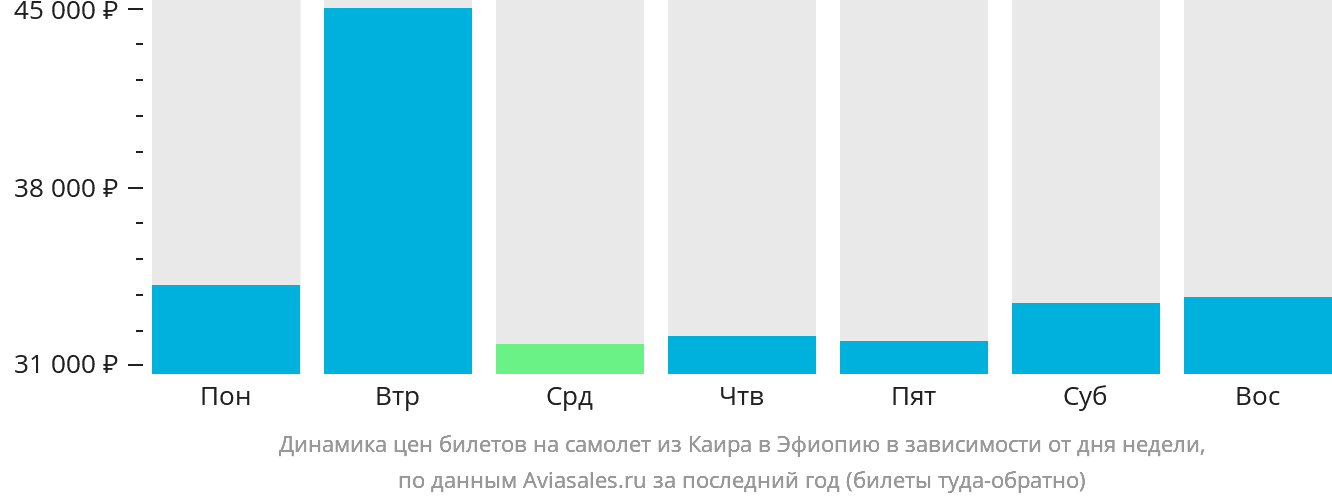 Динамика цен билетов на самолёт из Каира в Эфиопию в зависимости от дня недели