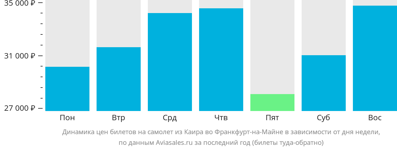 Динамика цен билетов на самолёт из Каира во Франкфурт-на-Майне в зависимости от дня недели