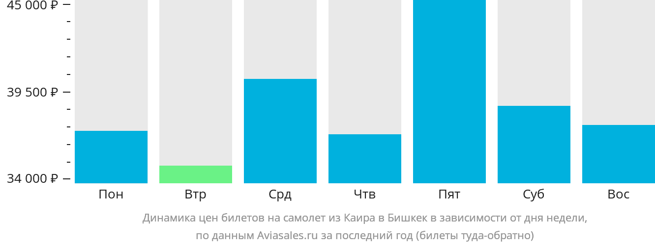 Динамика цен билетов на самолёт из Каира в Бишкек в зависимости от дня недели