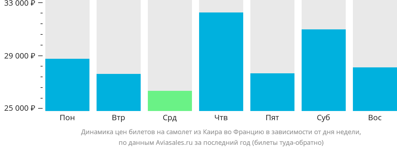 Динамика цен билетов на самолёт из Каира во Францию в зависимости от дня недели