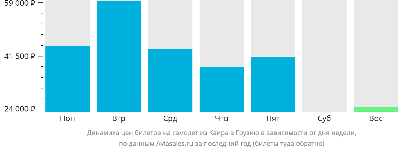 Динамика цен билетов на самолёт из Каира в Грузию в зависимости от дня недели
