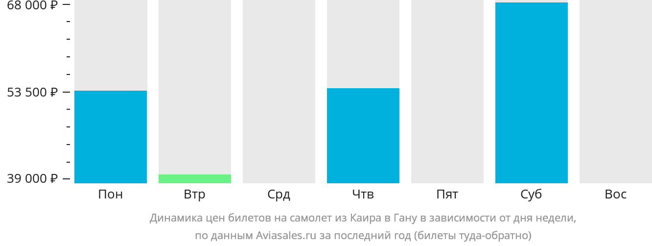 Динамика цен билетов на самолёт из Каира в Гану в зависимости от дня недели