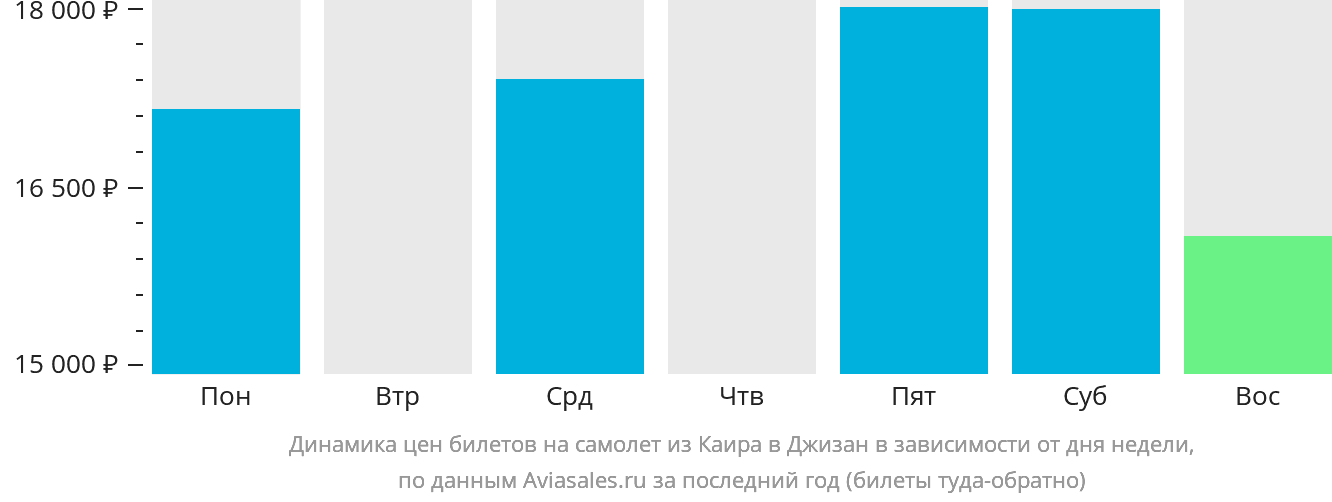 Динамика цен билетов на самолёт из Каира в Джизан в зависимости от дня недели