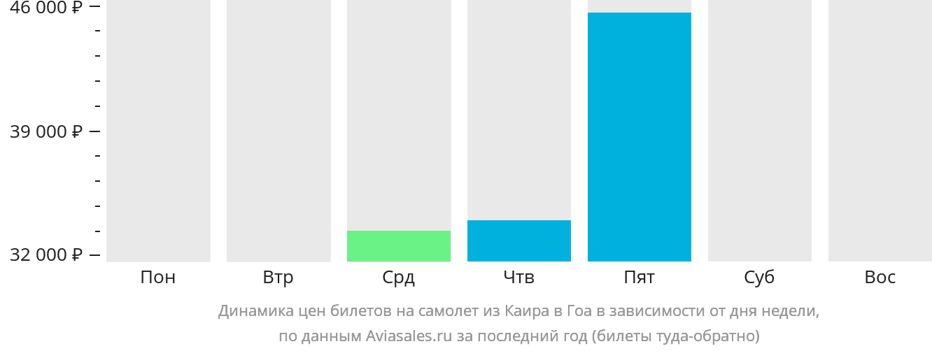 Динамика цен билетов на самолёт из Каира в Гоа в зависимости от дня недели
