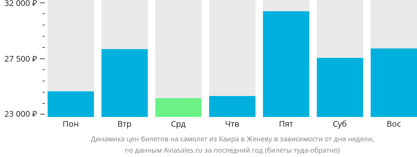 Динамика цен билетов на самолёт из Каира в Женеву в зависимости от дня недели
