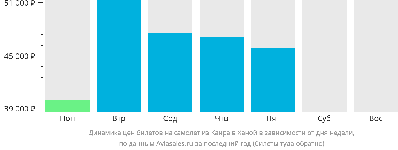 Динамика цен билетов на самолёт из Каира в Ханой в зависимости от дня недели