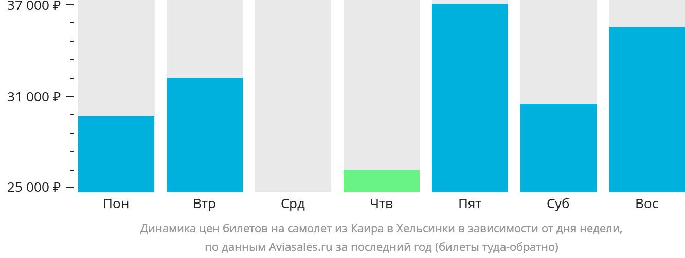 Динамика цен билетов на самолёт из Каира в Хельсинки в зависимости от дня недели