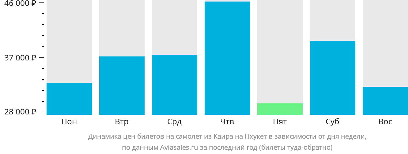 Динамика цен билетов на самолёт из Каира на Пхукет в зависимости от дня недели