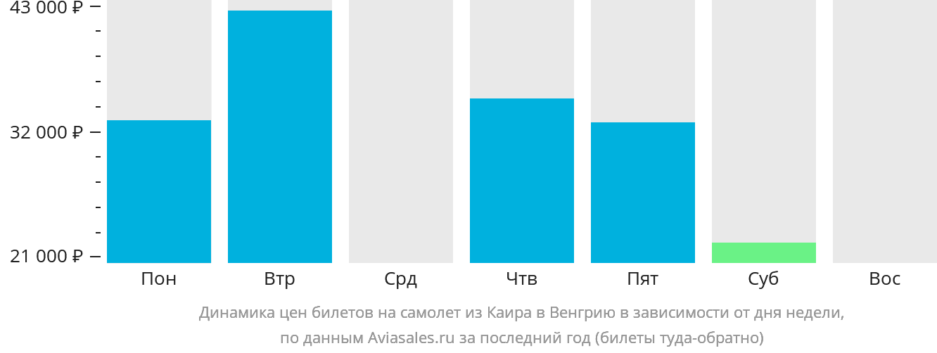 Динамика цен билетов на самолёт из Каира в Венгрию в зависимости от дня недели