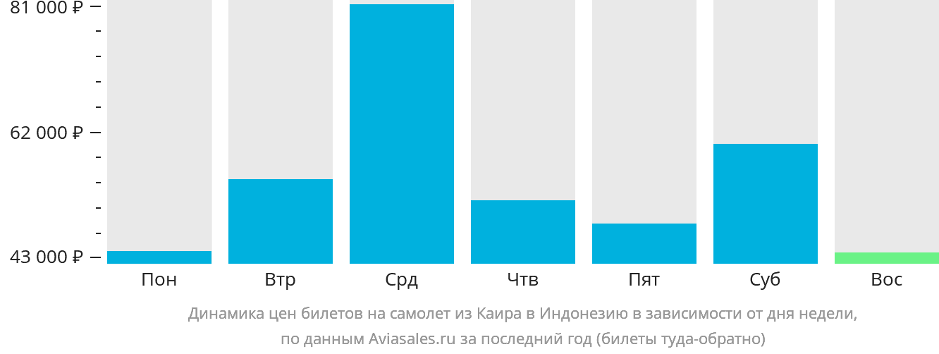 Динамика цен билетов на самолёт из Каира в Индонезию в зависимости от дня недели