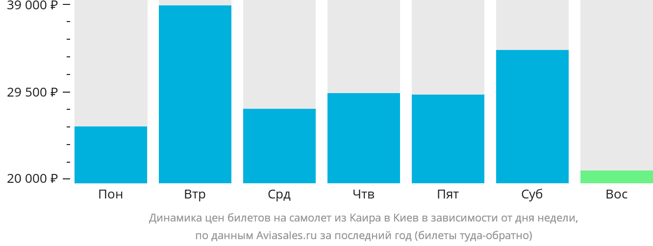 Динамика цен билетов на самолёт из Каира в Киев в зависимости от дня недели