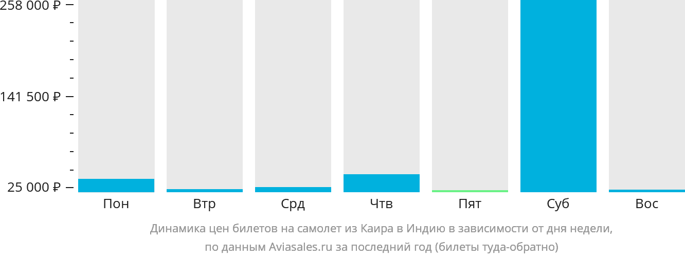Динамика цен билетов на самолёт из Каира в Индию в зависимости от дня недели