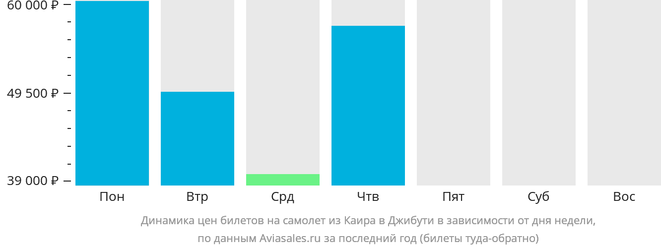 Динамика цен билетов на самолёт из Каира в Джибути в зависимости от дня недели