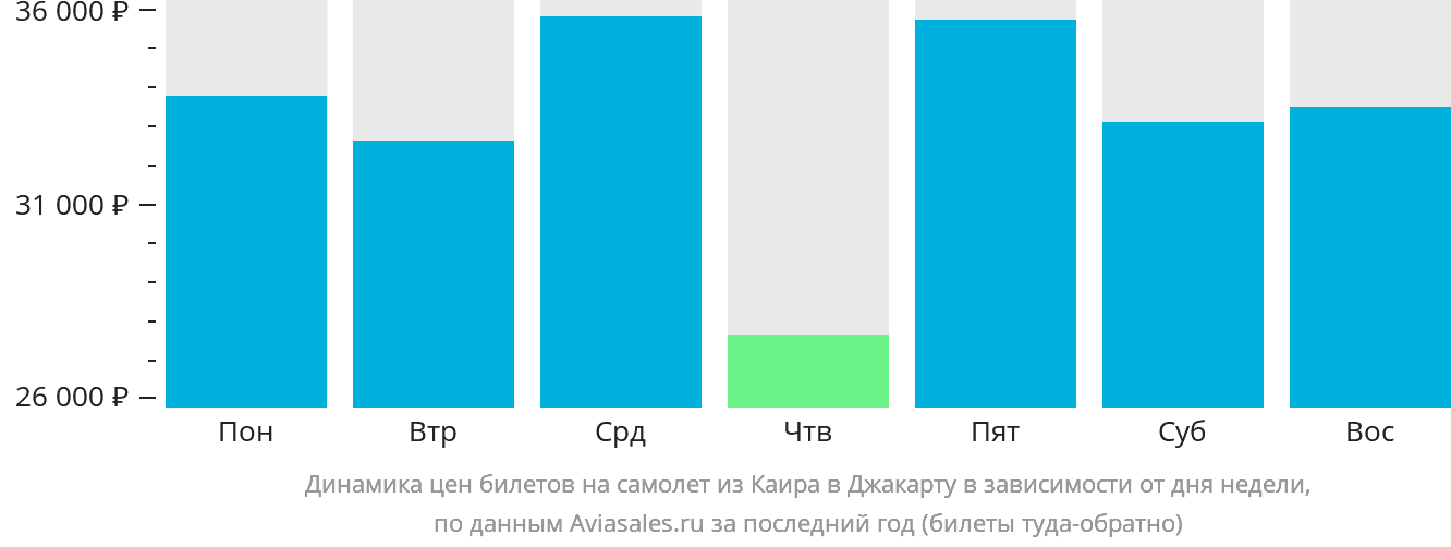 Динамика цен билетов на самолёт из Каира в Джакарту в зависимости от дня недели