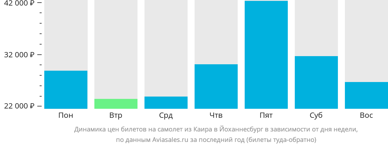 Динамика цен билетов на самолёт из Каира в Йоханнесбург в зависимости от дня недели