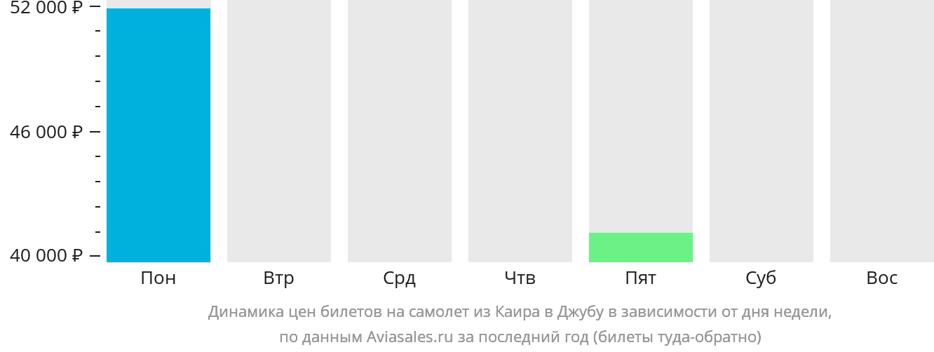 Динамика цен билетов на самолёт из Каира в Джубу в зависимости от дня недели