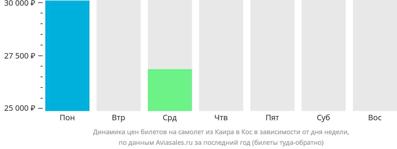 Динамика цен билетов на самолёт из Каира на Кос в зависимости от дня недели