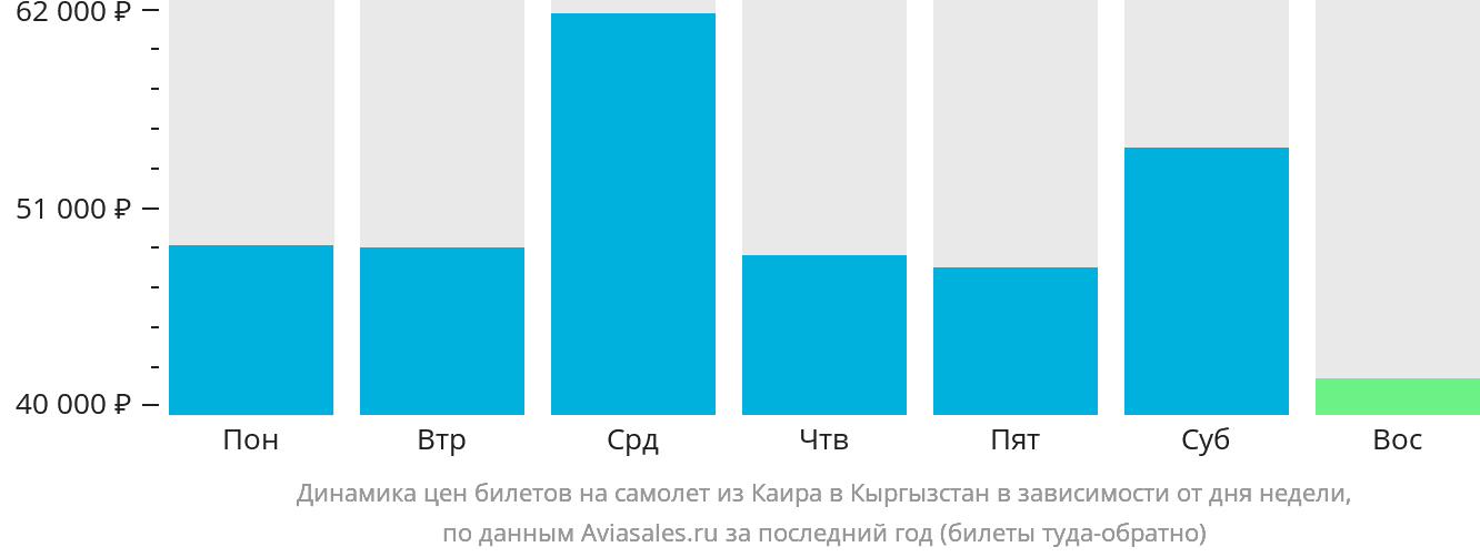Динамика цен билетов на самолёт из Каира в Кыргызстан в зависимости от дня недели
