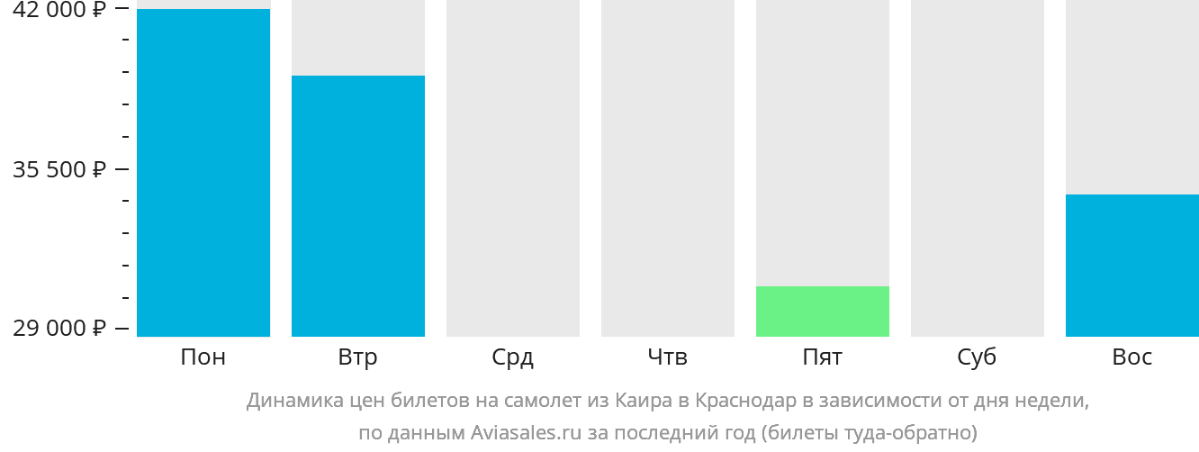 Динамика цен билетов на самолёт из Каира в Краснодар в зависимости от дня недели