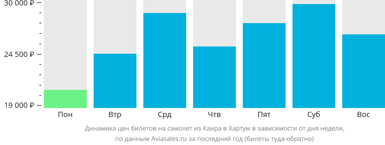 Динамика цен билетов на самолёт из Каира в Хартум в зависимости от дня недели