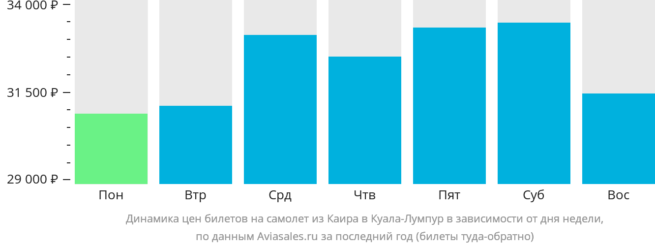 Динамика цен билетов на самолёт из Каира в Куала-Лумпур в зависимости от дня недели