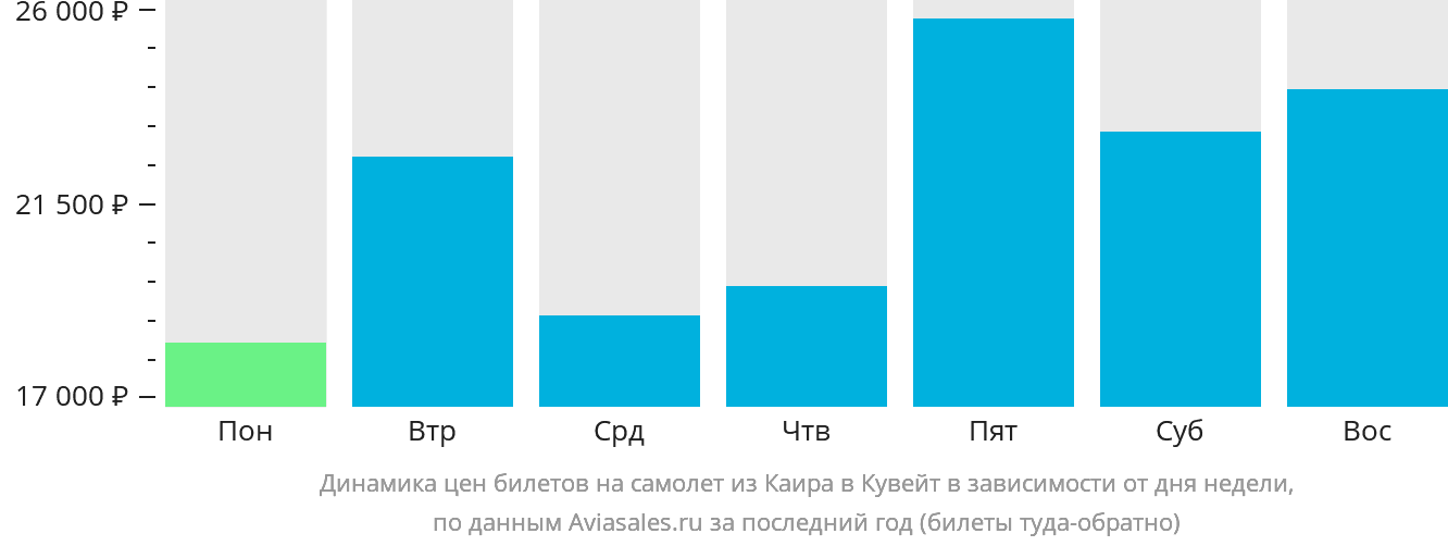 Динамика цен билетов на самолёт из Каира в Эль-Кувейт в зависимости от дня недели