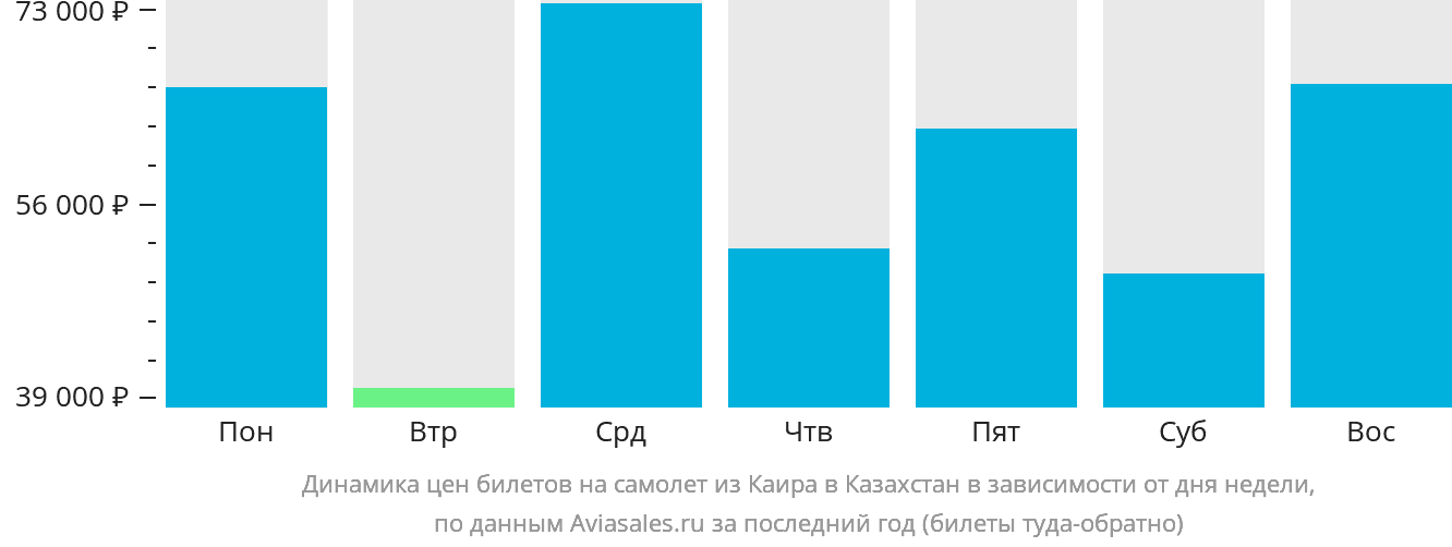 Динамика цен билетов на самолёт из Каира в Казахстан в зависимости от дня недели