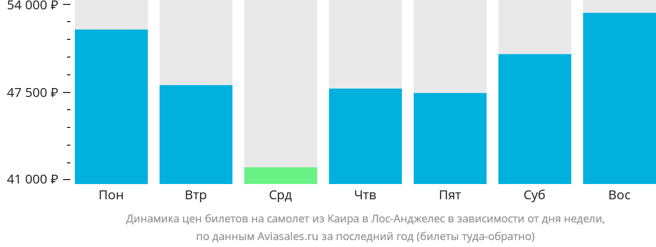 Динамика цен билетов на самолёт из Каира в Лос-Анджелес в зависимости от дня недели