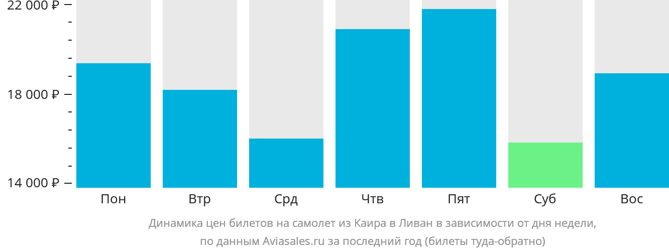 Динамика цен билетов на самолёт из Каира в Ливан в зависимости от дня недели