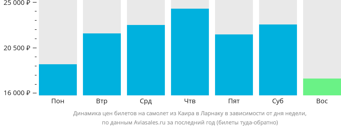 Динамика цен билетов на самолёт из Каира в Ларнаку в зависимости от дня недели