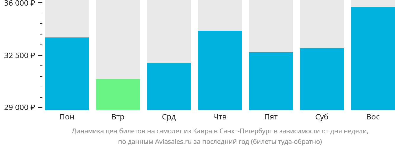 Динамика цен билетов на самолёт из Каира в Санкт-Петербург в зависимости от дня недели