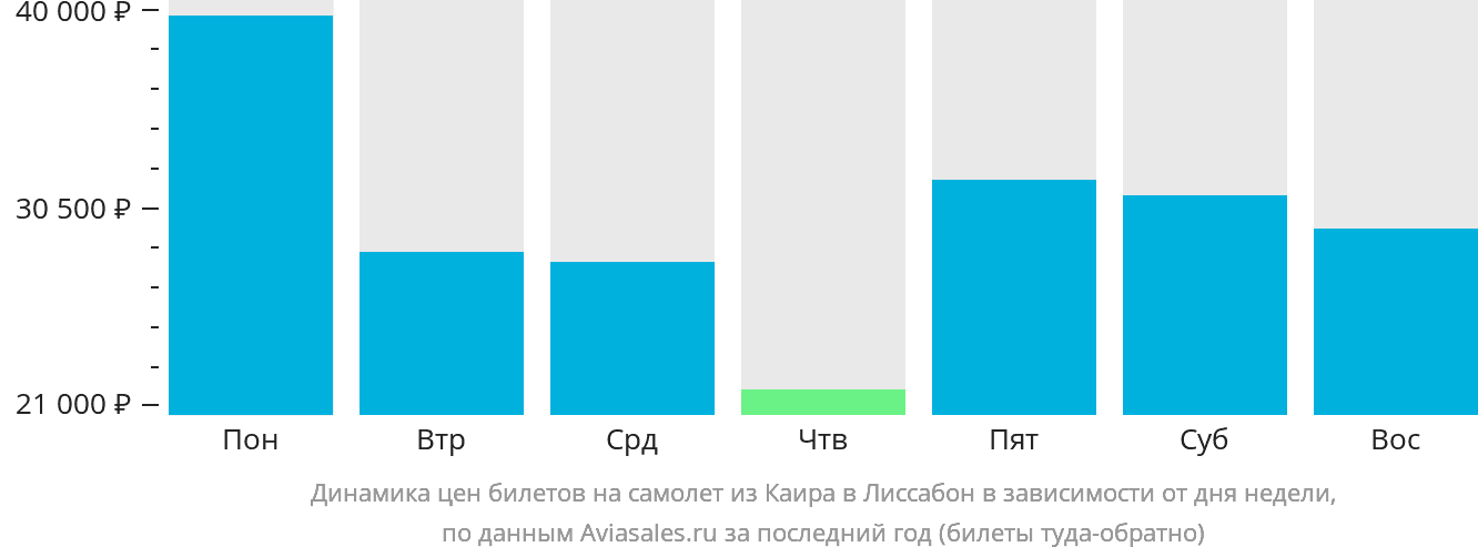 Динамика цен билетов на самолёт из Каира в Лиссабон в зависимости от дня недели