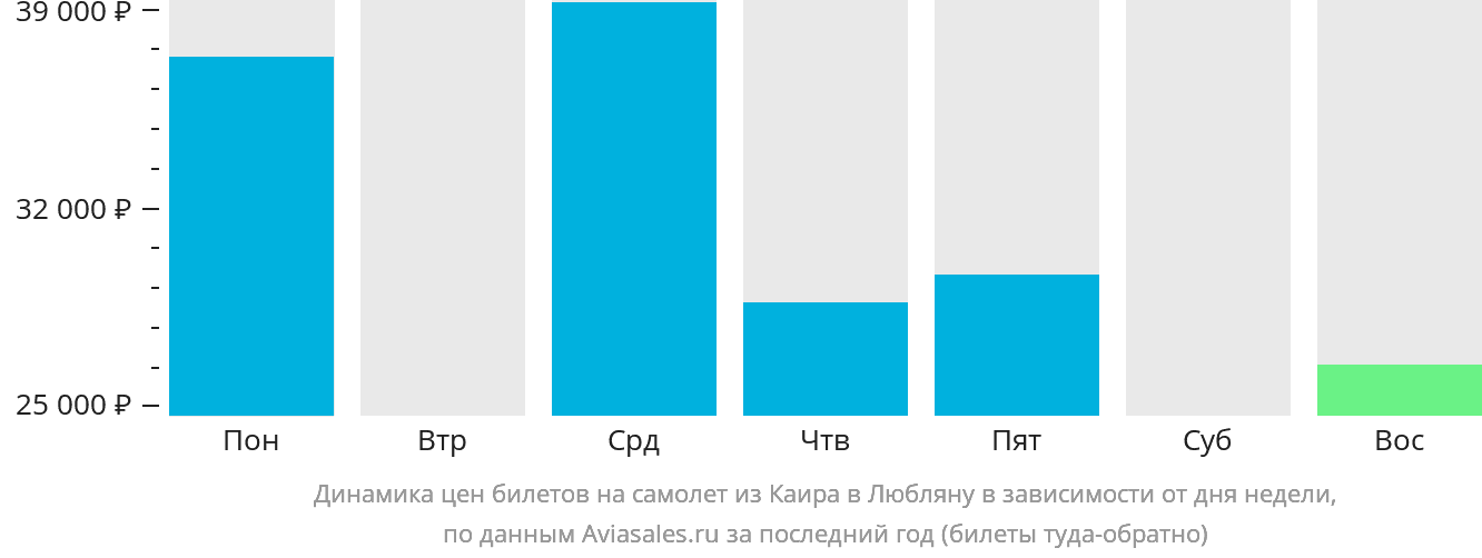 Динамика цен билетов на самолёт из Каира в Любляну в зависимости от дня недели