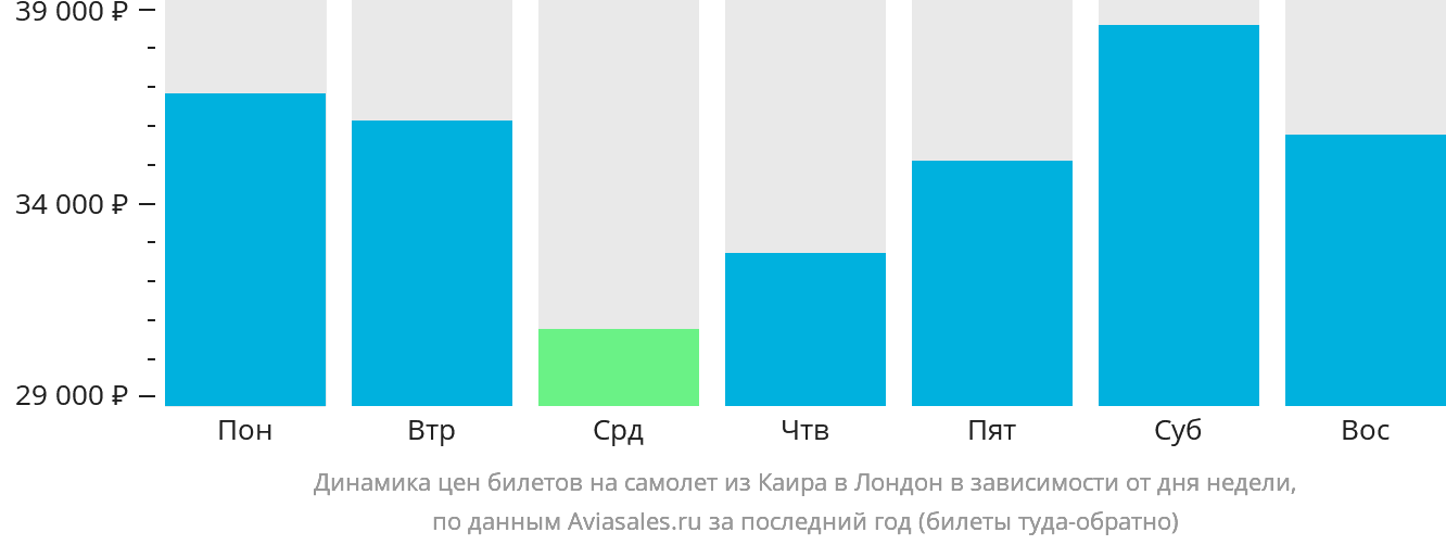 Динамика цен билетов на самолёт из Каира в Лондон в зависимости от дня недели