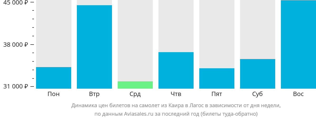 Динамика цен билетов на самолёт из Каира в Лагос в зависимости от дня недели